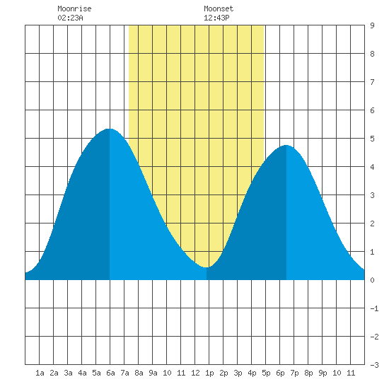 Salem Nuclear Plant tide chart for Saturday, January 6, 2024