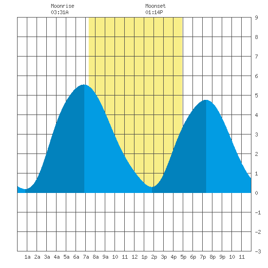 Salem Nuclear Plant tide chart for Sunday, January 7, 2024