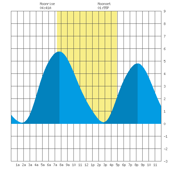 Salem Nuclear Plant tide chart for Monday, January 8, 2024