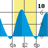 Salem Nuclear Plant tide chart for Saturday, February 10, 2024