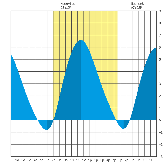Salem Nuclear Plant tide chart for Sunday, February 11, 2024