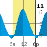 Salem Nuclear Plant tide chart for Sunday, February 11, 2024