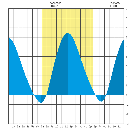 Salem Nuclear Plant tide chart for Monday, February 12, 2024