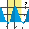 Salem Nuclear Plant tide chart for Monday, February 12, 2024