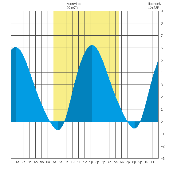 Salem Nuclear Plant tide chart for Tuesday, February 13, 2024