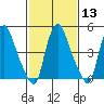 Salem Nuclear Plant tide chart for Tuesday, February 13, 2024