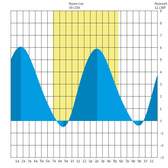 Salem Nuclear Plant tide chart for Wednesday, February 14, 2024