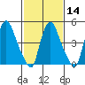 Salem Nuclear Plant tide chart for Wednesday, February 14, 2024
