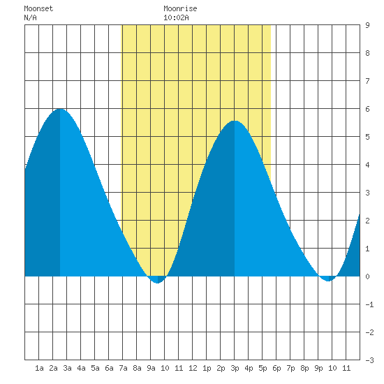 Salem Nuclear Plant tide chart for Thursday, February 15, 2024