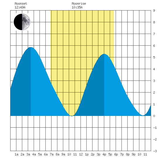 Salem Nuclear Plant tide chart for Friday, February 16, 2024