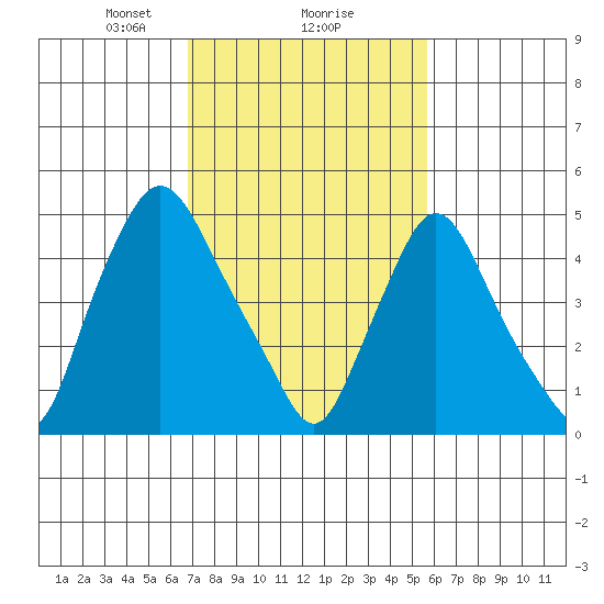 Salem Nuclear Plant tide chart for Sunday, February 18, 2024