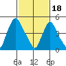 Salem Nuclear Plant tide chart for Sunday, February 18, 2024