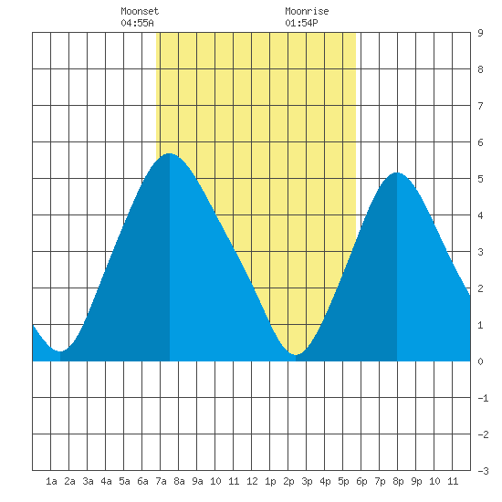 Salem Nuclear Plant tide chart for Tuesday, February 20, 2024