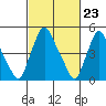 Salem Nuclear Plant tide chart for Friday, February 23, 2024