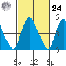 Salem Nuclear Plant tide chart for Saturday, February 24, 2024