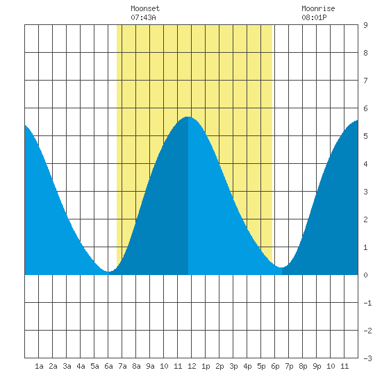 Salem Nuclear Plant tide chart for Monday, February 26, 2024