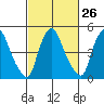 Salem Nuclear Plant tide chart for Monday, February 26, 2024