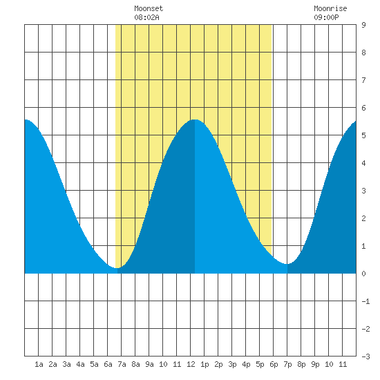 Salem Nuclear Plant tide chart for Tuesday, February 27, 2024