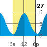 Salem Nuclear Plant tide chart for Tuesday, February 27, 2024
