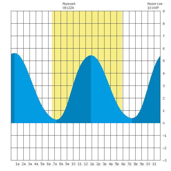 Salem Nuclear Plant tide chart for Wednesday, February 28, 2024