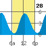 Salem Nuclear Plant tide chart for Wednesday, February 28, 2024