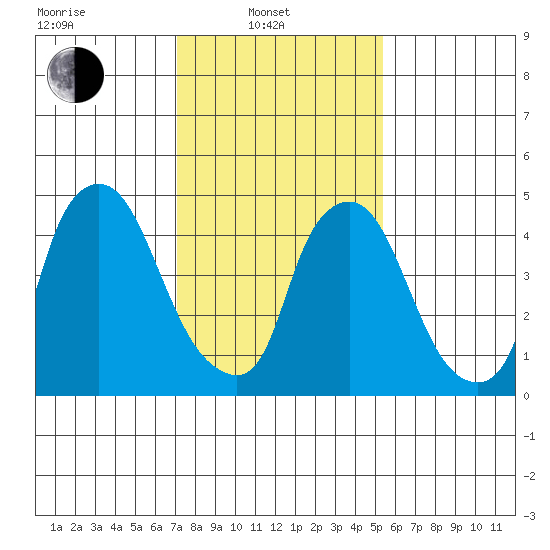 Salem Nuclear Plant tide chart for Friday, February 2, 2024