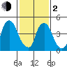 Salem Nuclear Plant tide chart for Friday, February 2, 2024