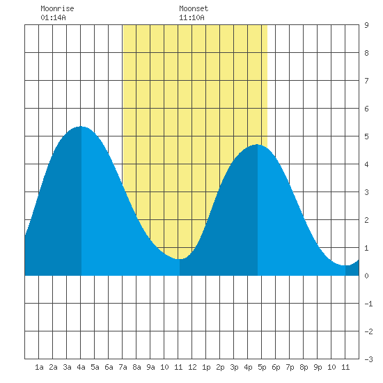 Salem Nuclear Plant tide chart for Saturday, February 3, 2024