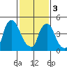 Salem Nuclear Plant tide chart for Saturday, February 3, 2024