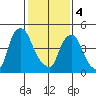 Salem Nuclear Plant tide chart for Sunday, February 4, 2024