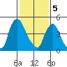Salem Nuclear Plant tide chart for Monday, February 5, 2024