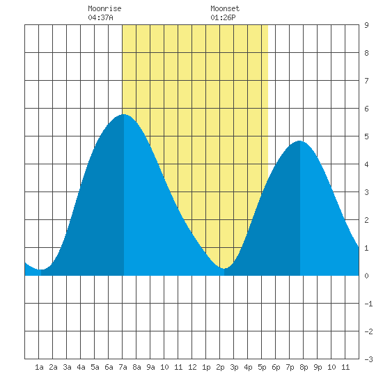 Salem Nuclear Plant tide chart for Tuesday, February 6, 2024