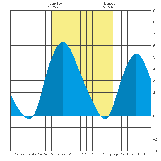 Salem Nuclear Plant tide chart for Thursday, February 8, 2024
