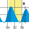 Salem Nuclear Plant tide chart for Thursday, February 8, 2024