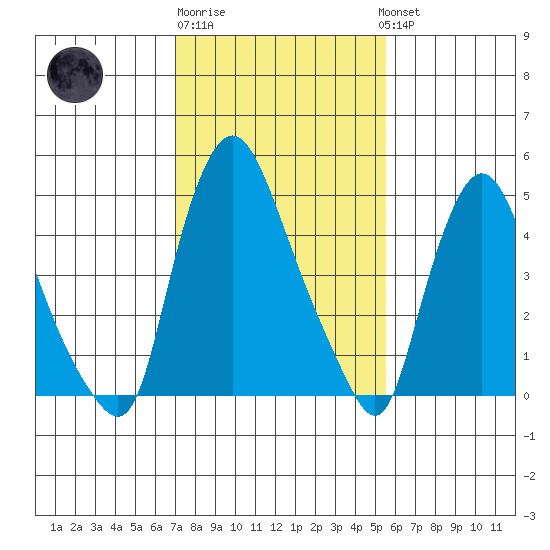 Salem Nuclear Plant tide chart for Friday, February 9, 2024