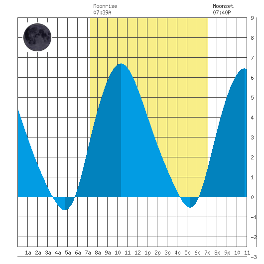 Salem Nuclear Plant tide chart for Sunday, March 10, 2024