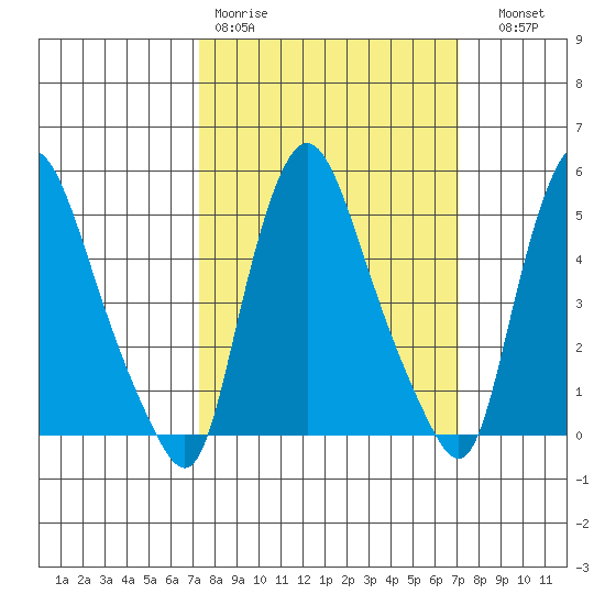 Salem Nuclear Plant tide chart for Monday, March 11, 2024