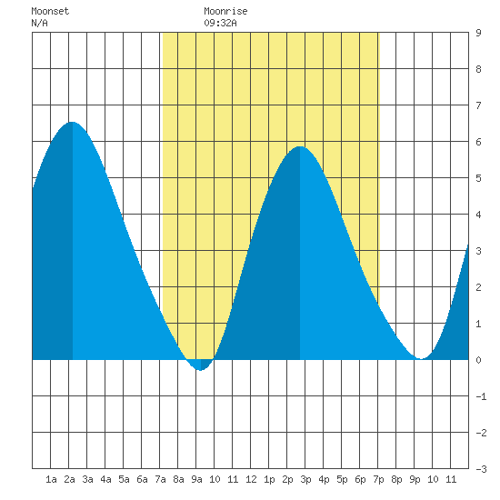 Salem Nuclear Plant tide chart for Thursday, March 14, 2024