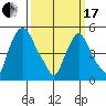 Salem Nuclear Plant tide chart for Sunday, March 17, 2024