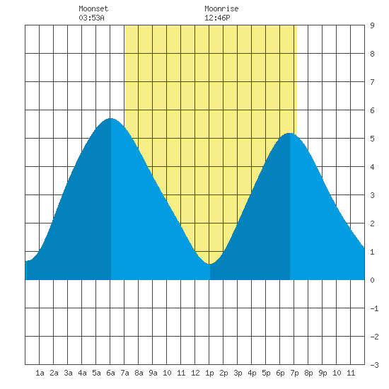 Salem Nuclear Plant tide chart for Monday, March 18, 2024