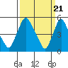 Salem Nuclear Plant tide chart for Thursday, March 21, 2024