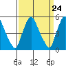 Salem Nuclear Plant tide chart for Sunday, March 24, 2024