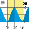 Salem Nuclear Plant tide chart for Monday, March 25, 2024