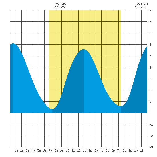 Salem Nuclear Plant tide chart for Wednesday, March 27, 2024