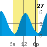 Salem Nuclear Plant tide chart for Wednesday, March 27, 2024