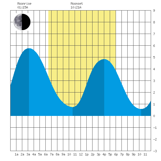 Salem Nuclear Plant tide chart for Sunday, March 3, 2024