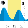 Salem Nuclear Plant tide chart for Sunday, March 3, 2024
