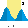 Salem Nuclear Plant tide chart for Tuesday, March 5, 2024