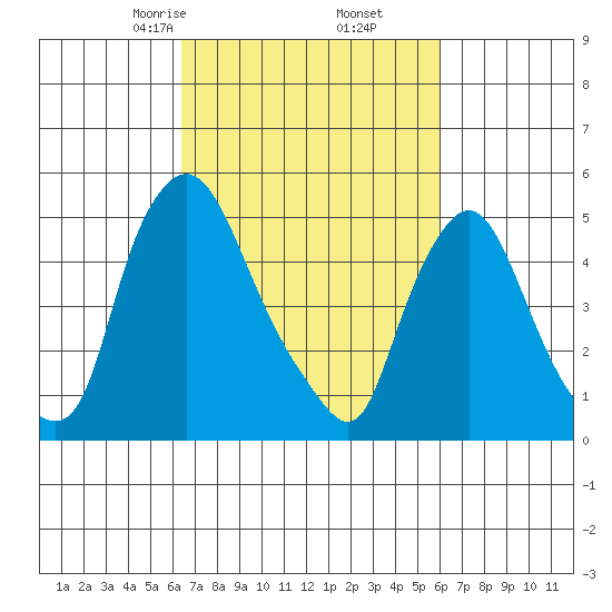 Salem Nuclear Plant tide chart for Wednesday, March 6, 2024