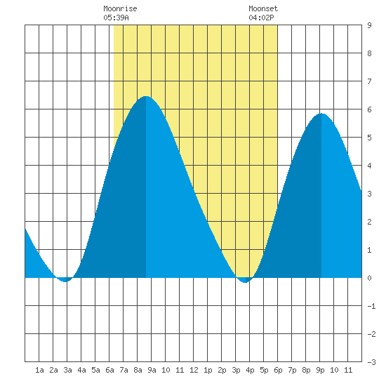 Salem Nuclear Plant tide chart for Friday, March 8, 2024